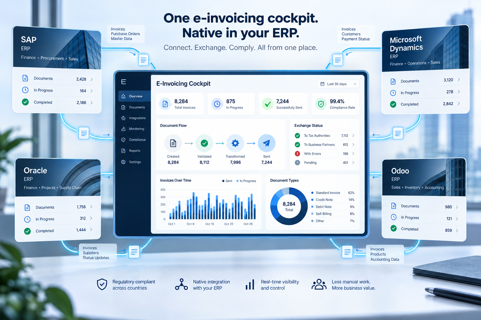 Geïntegreerde e-facturatiecockpit gekoppeld aan ERP-platforms